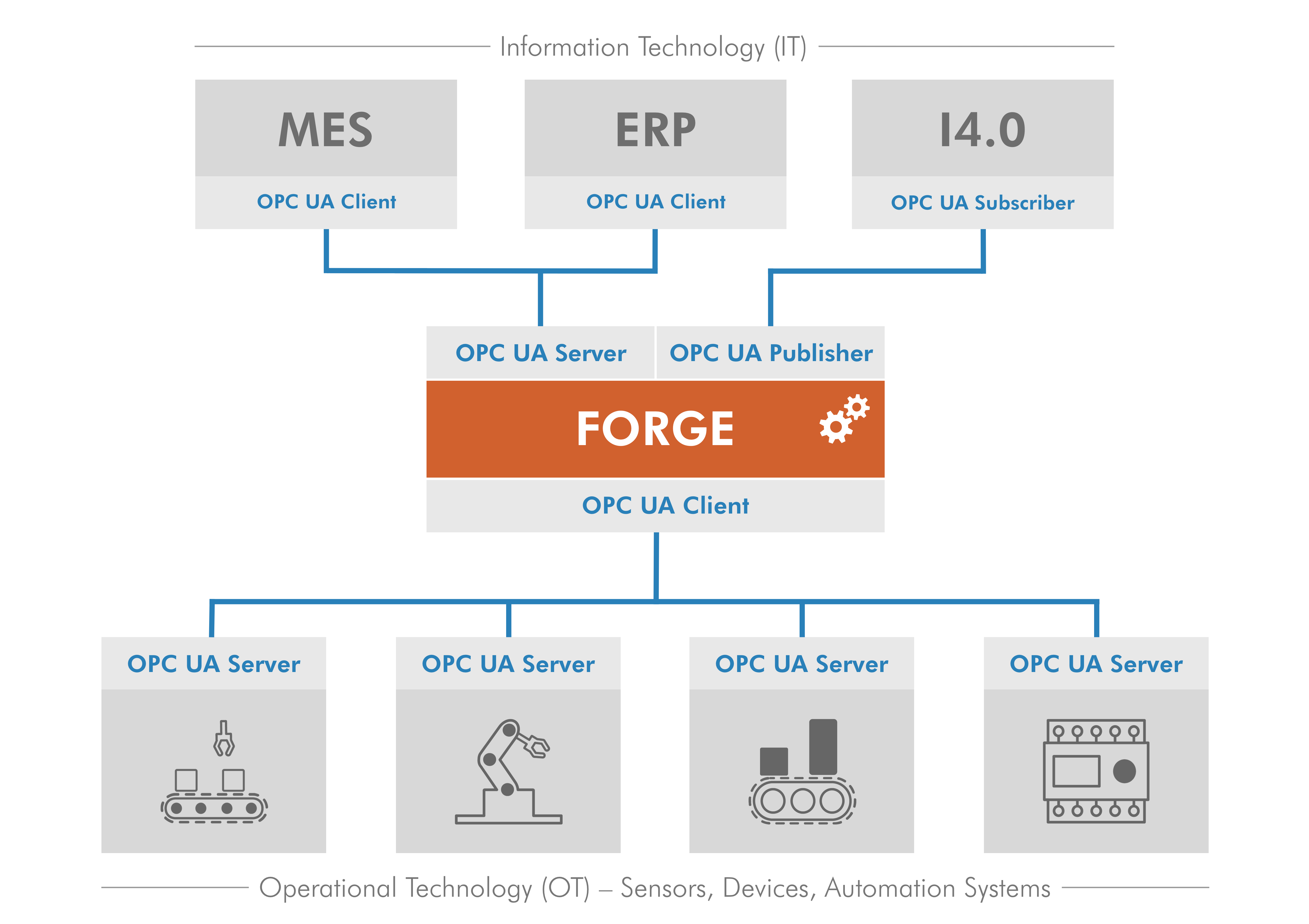 OPC UA Forge Connections