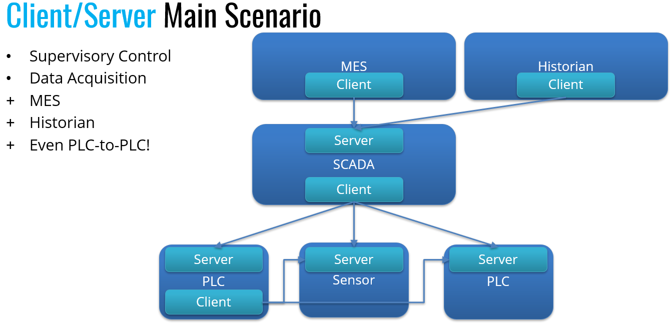 Client/Server Main Scenario