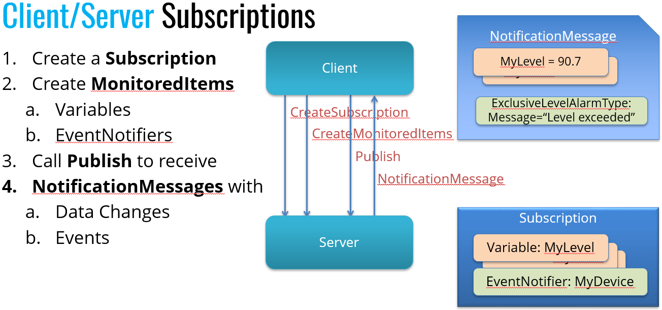 Client/Server Subscriptions