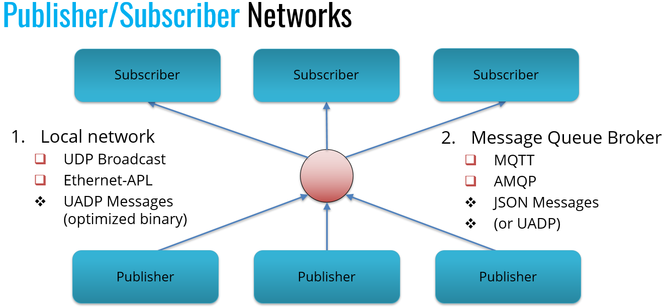 PubSub Networks