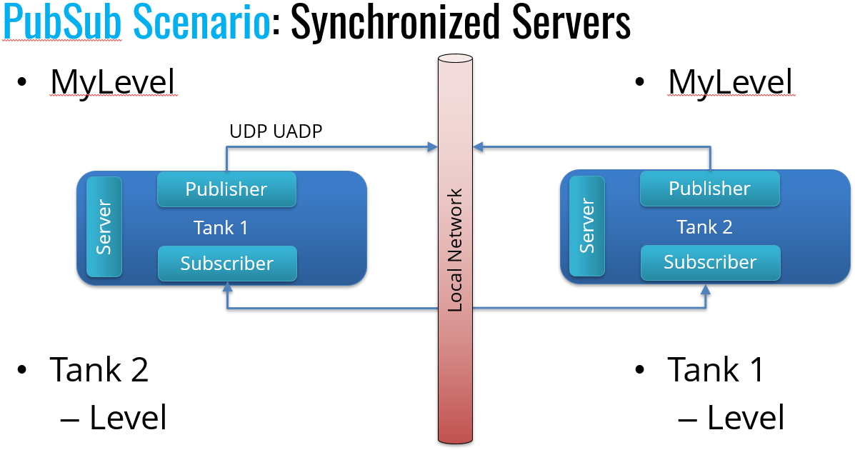 Synchronized Servers