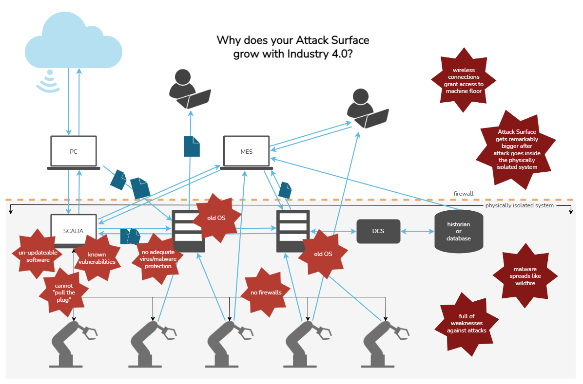Graph of the reasons why Industry 4.0 makes automation network Attack Surface bigger